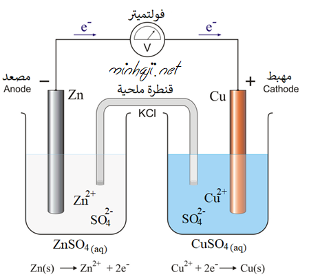 الخلايا الجلفانية الخلايا الجلفانية